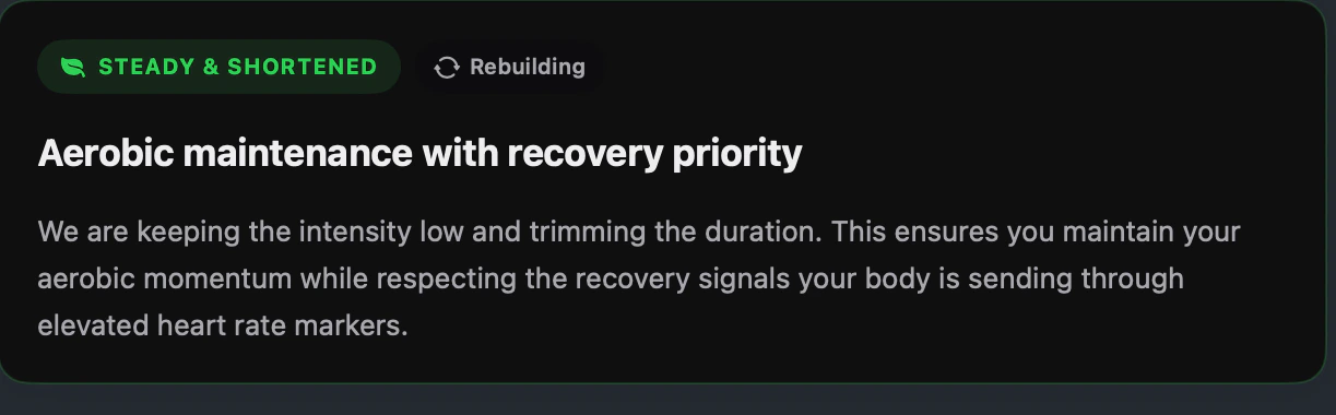 A Primed decision card labelled Steady and shortened: ‘Aerobic maintenance with recovery priority’, explaining that intensity is kept low and duration trimmed because of elevated heart-rate markers.